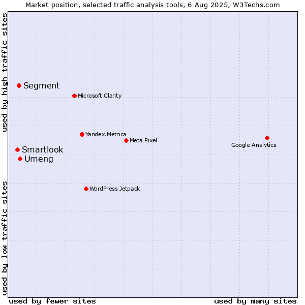 Market position of Umeng vs. Segment vs. Smartlook