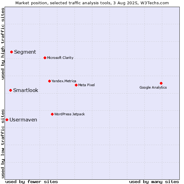 Market position of Segment vs. Smartlook vs. Usermaven