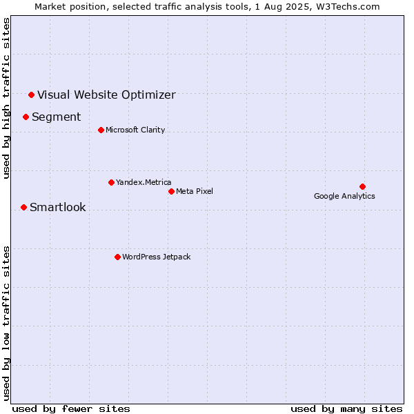 Market position of Visual Website Optimizer vs. Segment vs. Smartlook