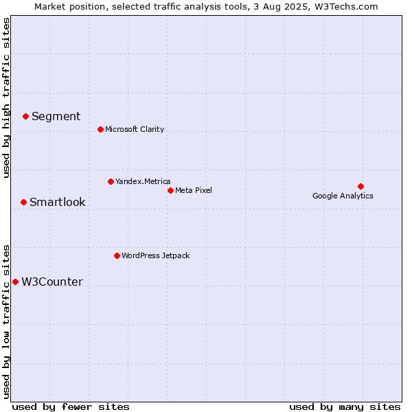 Market position of Segment vs. Smartlook vs. W3Counter