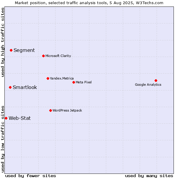 Market position of Segment vs. Smartlook vs. Web-Stat