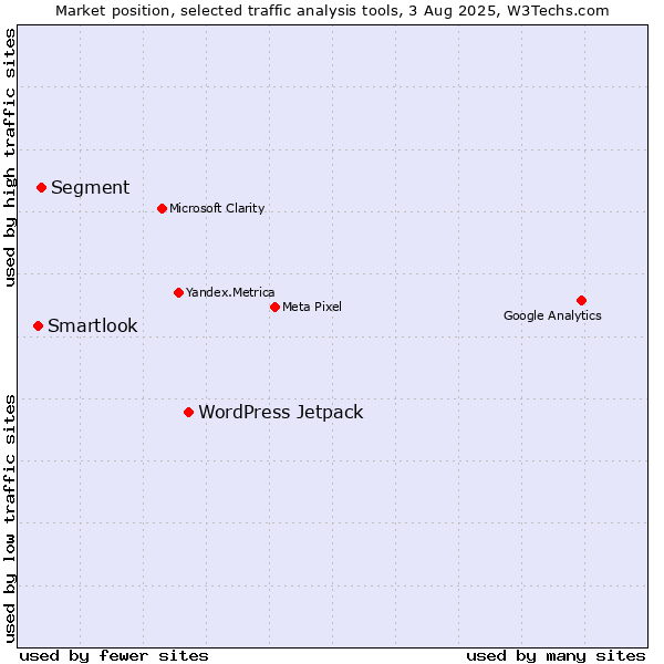 Market position of WordPress Jetpack vs. Segment vs. Smartlook