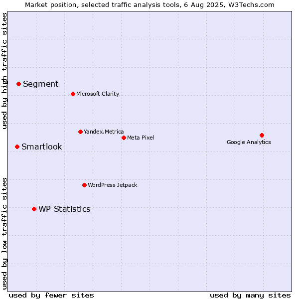 Market position of WP Statistics vs. Segment vs. Smartlook