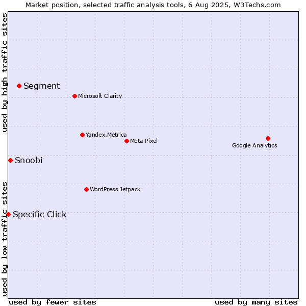 Market position of Segment vs. Snoobi vs. Specific Click