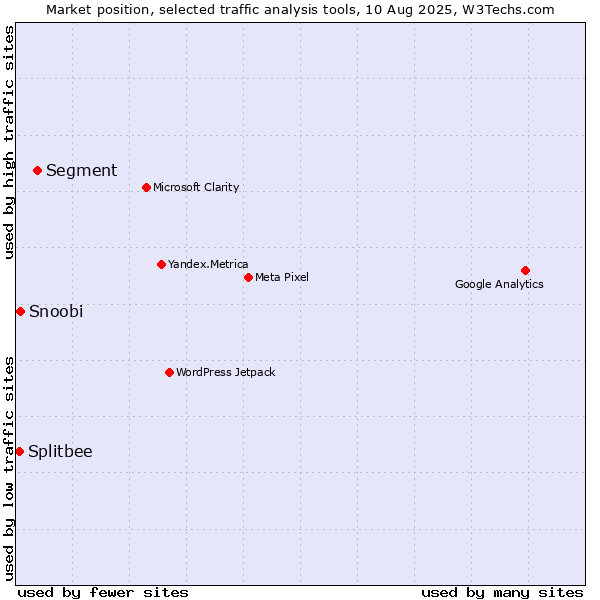 Market position of Segment vs. Snoobi vs. Splitbee