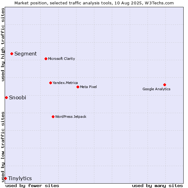 Market position of Segment vs. Snoobi vs. Tinylytics