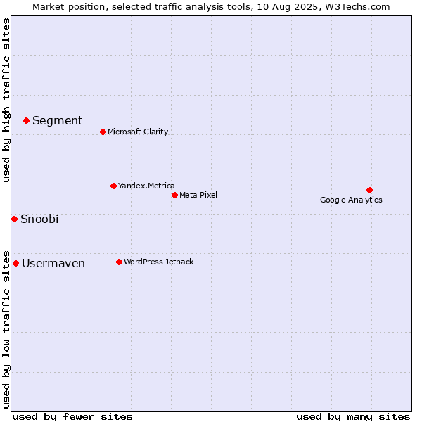 Market position of Segment vs. Usermaven vs. Snoobi