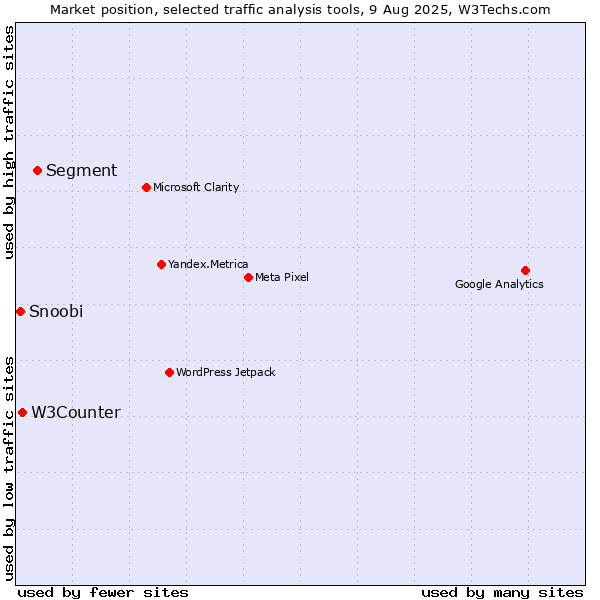 Market position of Segment vs. W3Counter vs. Snoobi