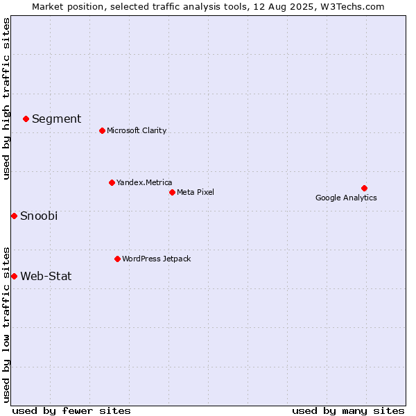 Market position of Segment vs. Web-Stat vs. Snoobi