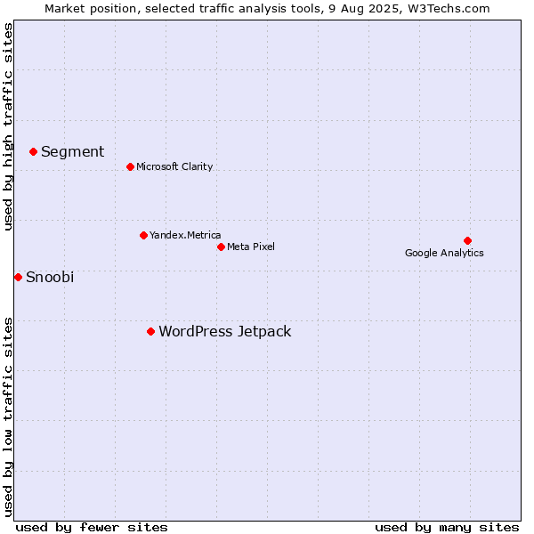 Market position of WordPress Jetpack vs. Segment vs. Snoobi