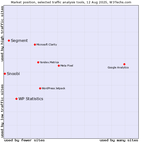 Market position of WP Statistics vs. Segment vs. Snoobi