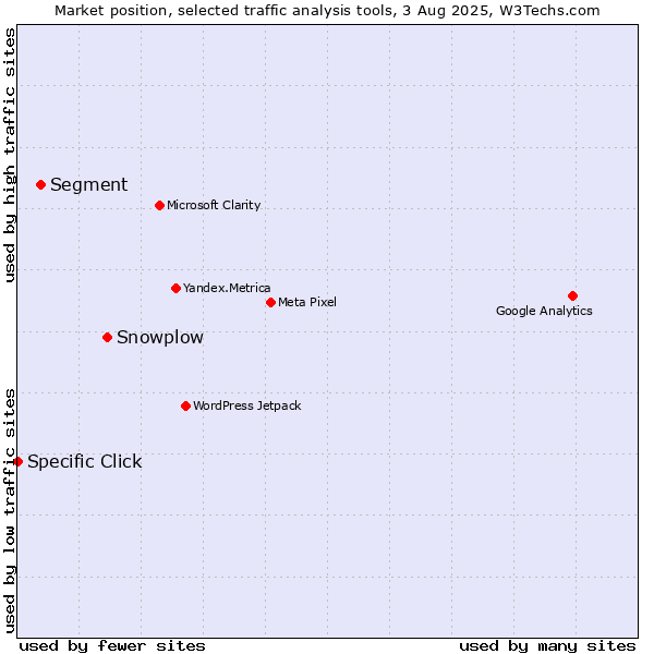 Market position of Snowplow vs. Segment vs. Specific Click