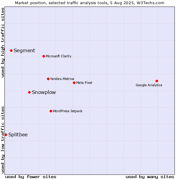 Market position of Snowplow vs. Segment vs. Splitbee