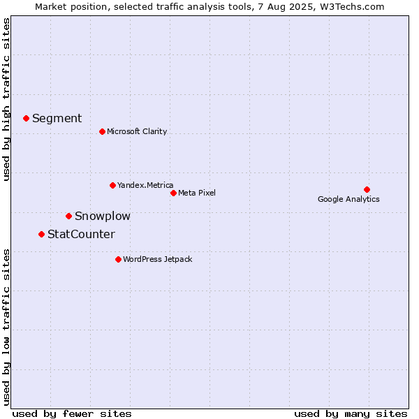 Market position of Snowplow vs. StatCounter vs. Segment