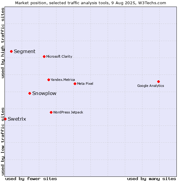 Market position of Snowplow vs. Segment vs. Swetrix