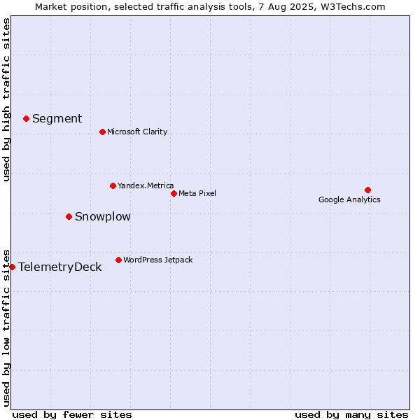 Market position of Snowplow vs. Segment vs. TelemetryDeck