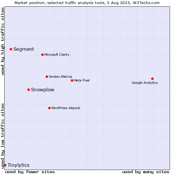 Market position of Snowplow vs. Segment vs. Tinylytics