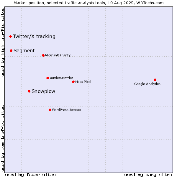 Market position of Snowplow vs. Segment vs. Twitter/X tracking