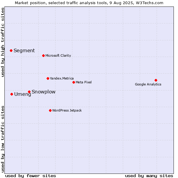 Market position of Snowplow vs. Umeng vs. Segment