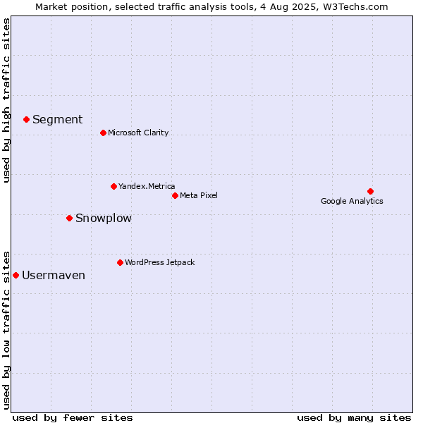 Market position of Snowplow vs. Segment vs. Usermaven