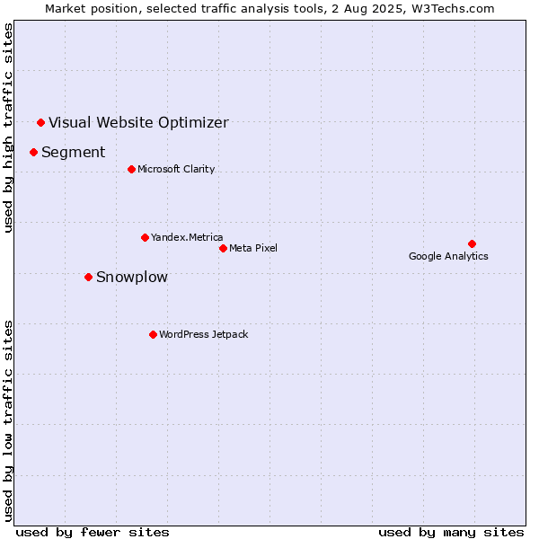Market position of Snowplow vs. Visual Website Optimizer vs. Segment