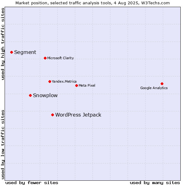 Market position of WordPress Jetpack vs. Snowplow vs. Segment
