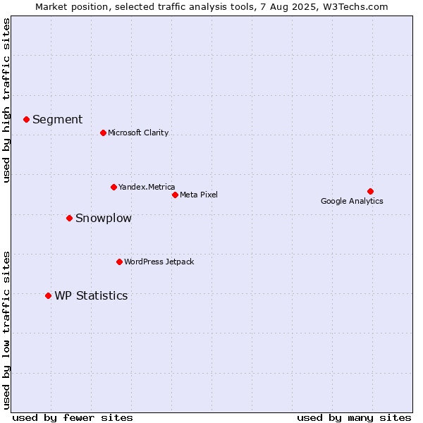 Market position of Snowplow vs. WP Statistics vs. Segment