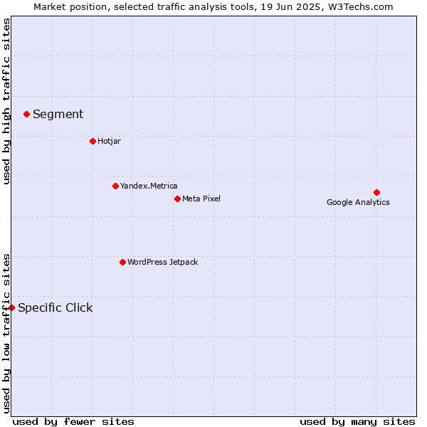 Market position of Segment vs. Specific Click