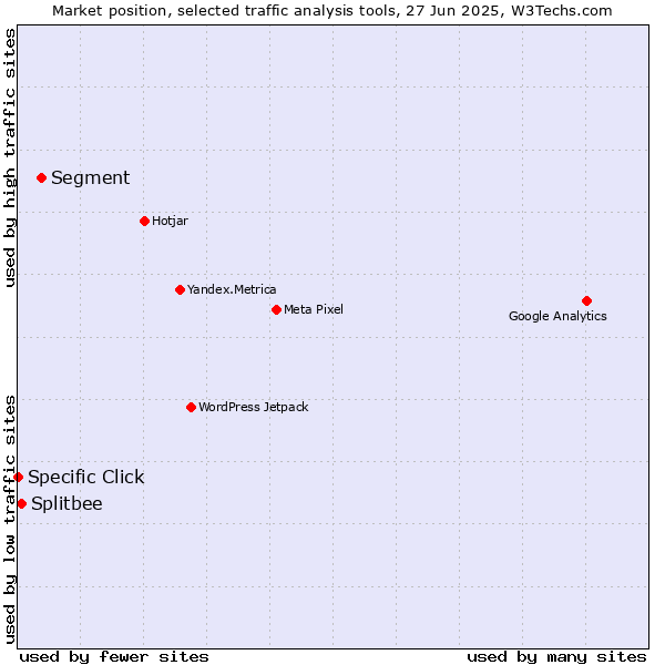 Market position of Segment vs. Splitbee vs. Specific Click