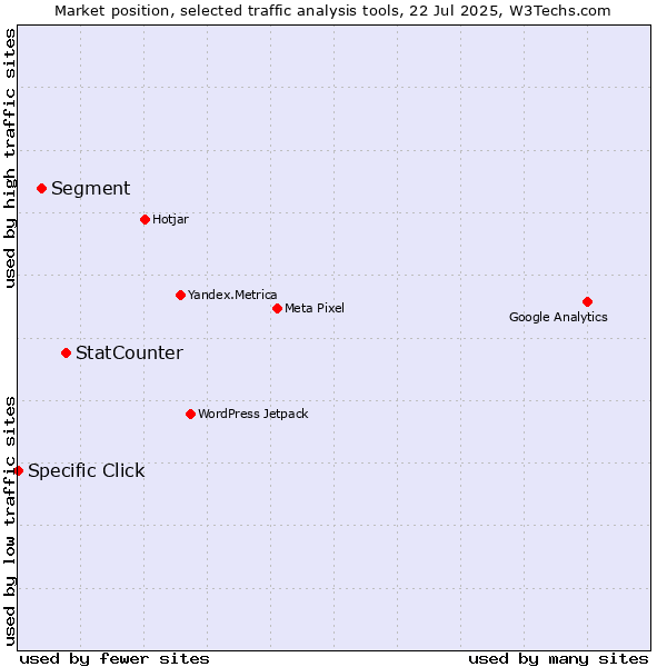 Market position of StatCounter vs. Segment vs. Specific Click