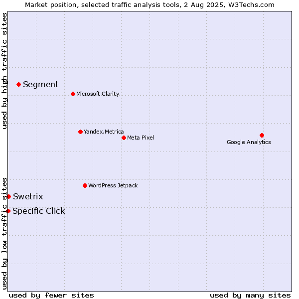 Market position of Segment vs. Swetrix vs. Specific Click