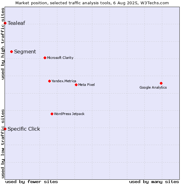 Market position of Segment vs. Specific Click vs. Tealeaf