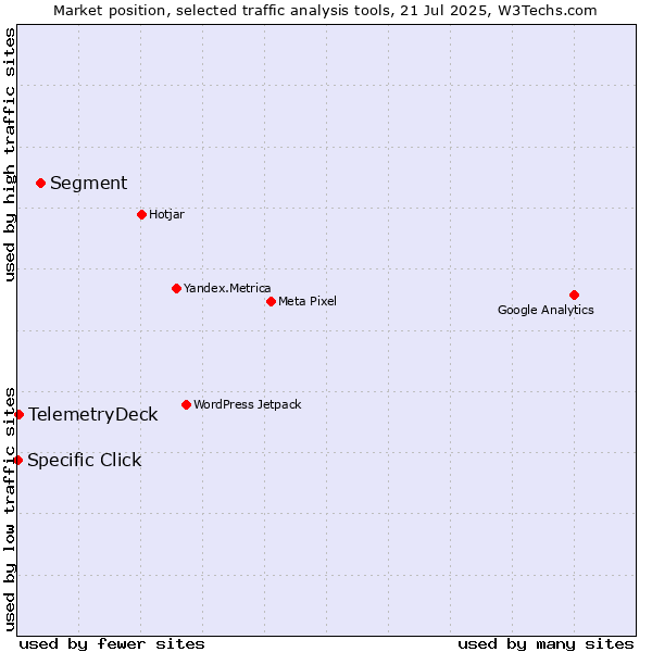 Market position of Segment vs. TelemetryDeck vs. Specific Click
