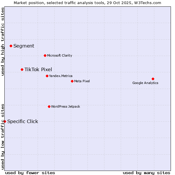 Market position of TikTok Pixel vs. Segment vs. Specific Click