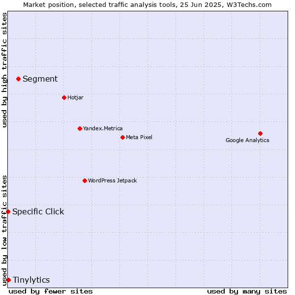 Market position of Segment vs. Tinylytics vs. Specific Click