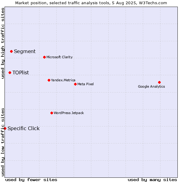 Market position of Segment vs. TOPlist vs. Specific Click