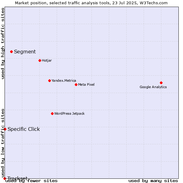 Market position of Segment vs. Specific Click vs. Trackset