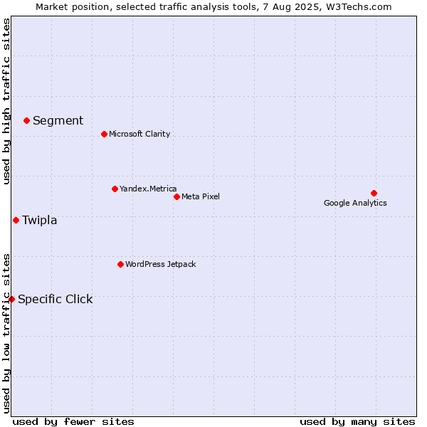 Market position of Segment vs. Twipla vs. Specific Click