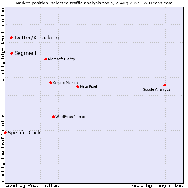 Market position of Segment vs. Twitter/X tracking vs. Specific Click