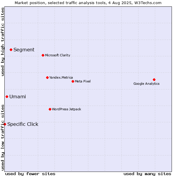 Market position of Segment vs. Umami vs. Specific Click