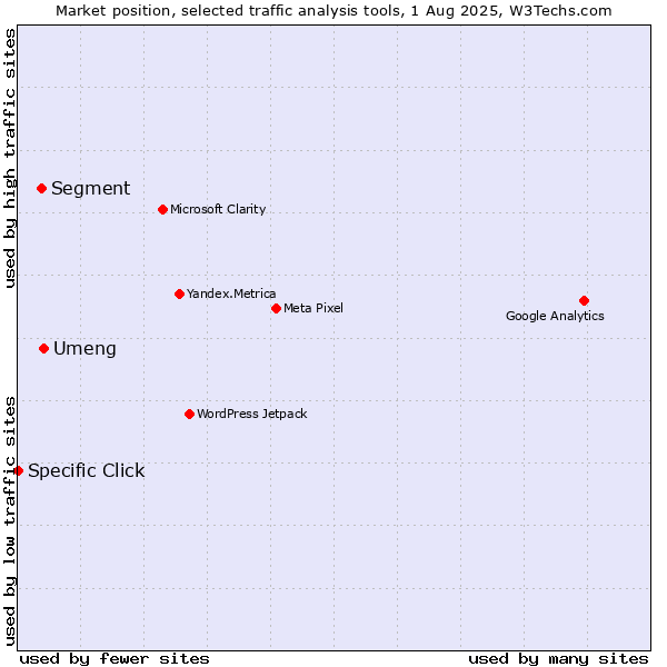 Market position of Umeng vs. Segment vs. Specific Click