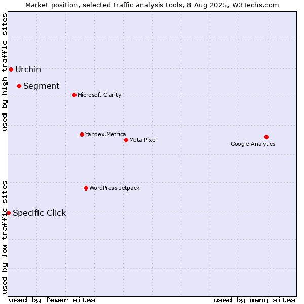 Market position of Segment vs. Urchin vs. Specific Click