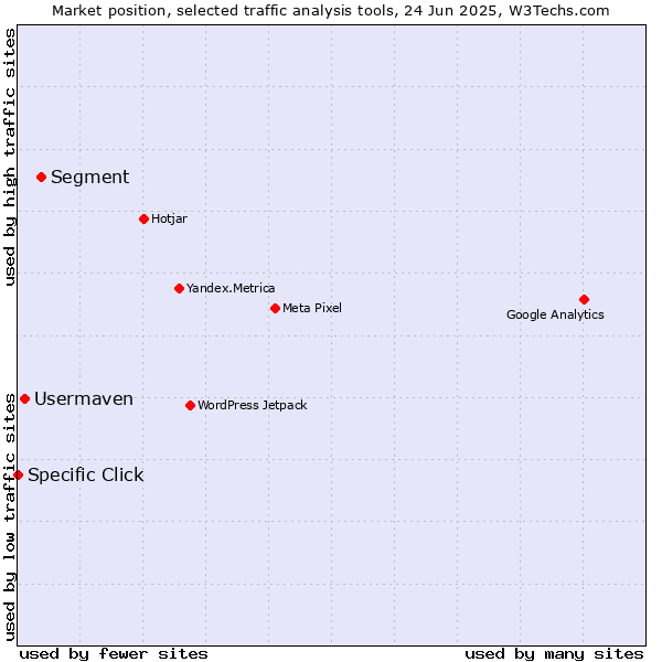 Market position of Segment vs. Usermaven vs. Specific Click