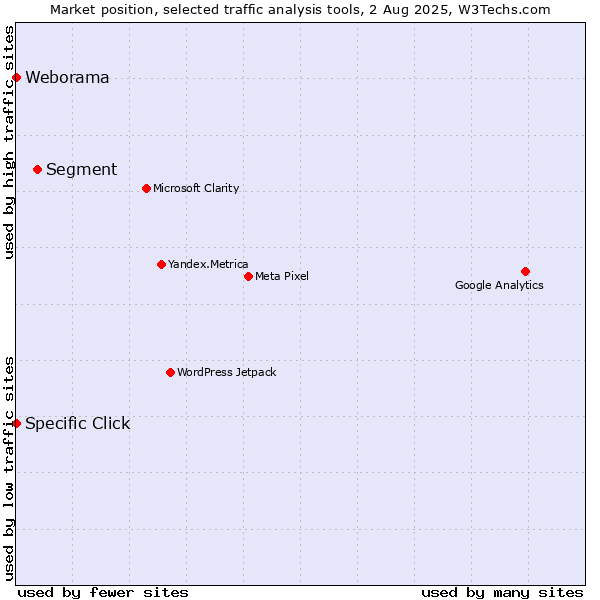 Market position of Segment vs. Specific Click vs. Weborama