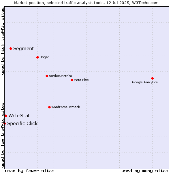 Market position of Segment vs. Web-Stat vs. Specific Click