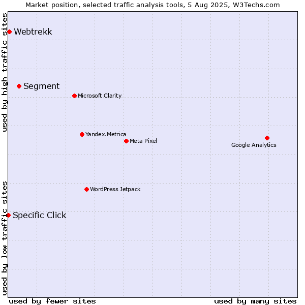 Market position of Segment vs. Webtrekk vs. Specific Click