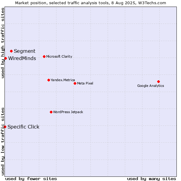 Market position of Segment vs. WiredMinds  vs. Specific Click