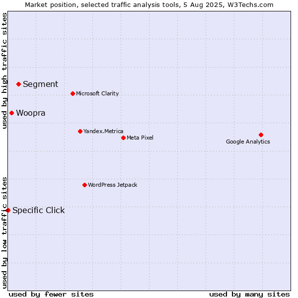 Market position of Segment vs. Woopra vs. Specific Click