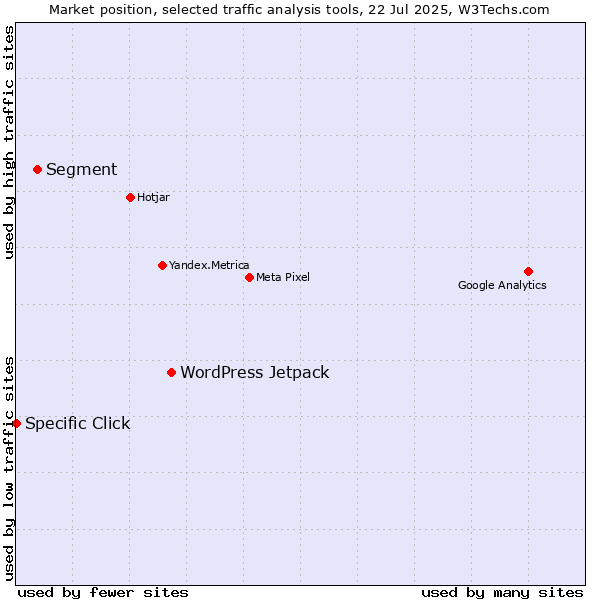 Market position of WordPress Jetpack vs. Segment vs. Specific Click