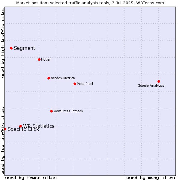 Market position of WP Statistics vs. Segment vs. Specific Click